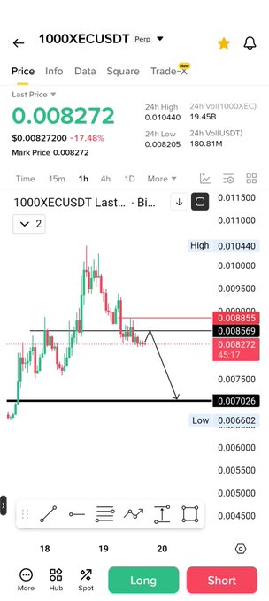 A Binance perpetual trading chart for the 1000XECUSDT pair is displayed, showing a last price of 0.008272 with a 17.48% drop, alongside candlestick price action and technical analysis lines pointing to a key resistance zone around 0.008569. The chart visually supports the post's shorting strategy, highlighting the 0.0085 area as a potential entry point for a short position, with arrows indicating expected downward movement toward the 0.007026 support level.