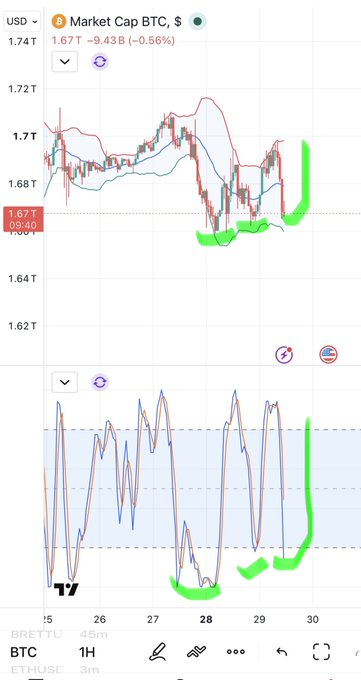 A TradingView BTC (USD) market cap chart showing a price of 1.67T (-0.56%), with Bollinger Bands and highlighted green price action spikes.