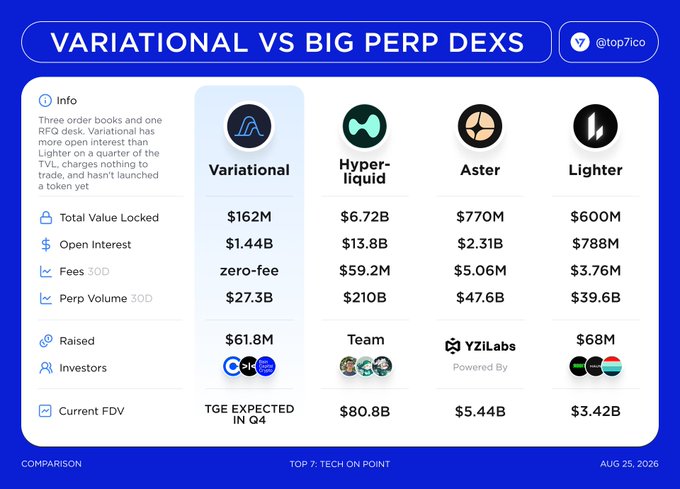 A comparison chart titled "VARIATIONAL VS BIG PERP DEXS" showing metrics like Total Value Locked and Open Interest for Variational, Hyperliquid, Aster, and Lighter.