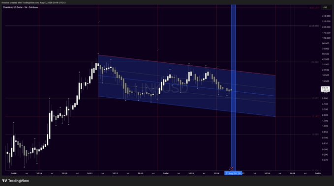 A monthly candlestick chart of Chainlink/USD (LINKUSD) on Coinbase shows price action contained within a descending parallel channel from 2021 to 2025, with a bold vertical line marking August 12, 2025, aligning with the post's "Here We Go $LINK" suggesting an anticipated breakout or significant price move.