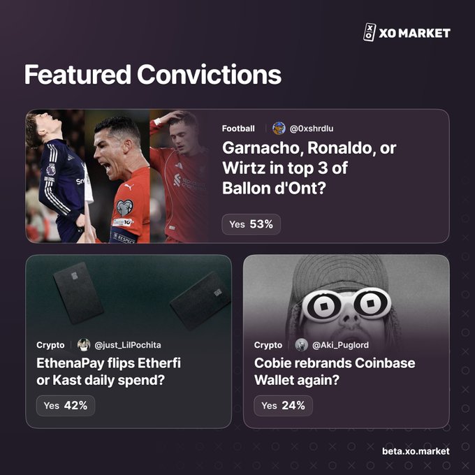 XO Market 'Featured Convictions' page displaying prediction polls: 'Garnacho, Ronaldo, or Wirtz in top 3 of Ballon d'Orn't?' at 53% Yes, 'EthenaPay flips Etherfi or Kast daily spend?' at 42% Yes, and 'Cobie rebrands Coinbase Wallet again?' at 24% Yes.