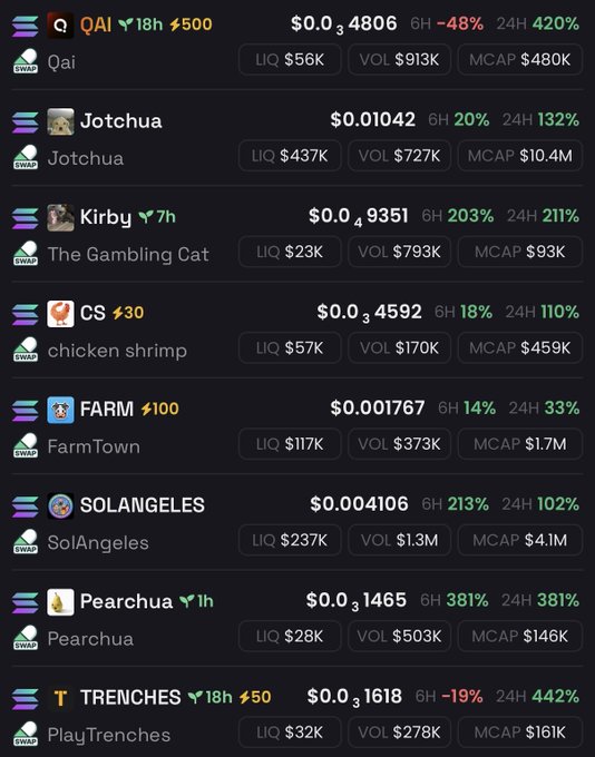 The image shows a computer screen with a table that displays various cryptocurrency prices, including QAI andSolana. Among them, there is a price of $0.16 for Qai, while Solana has a price of $0.13 per token. The current exchange rate from Qai to Solana is 1:1, meaning the price in Qai can be exchanged for one Solana token. The post seems to discuss buying some Bitcoin and Ethereum, possibly as part of a strategy or investment portfolio.