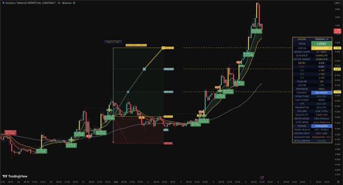 A TradingView chart displays a "PERPETUAL CONTRACT" for the ticker ZEN on Binance, showing a strong uptrend with multiple buy "LONG" signals labeled along the candlesticks, culminating in a breakout above the "RESISTANCE" level, alongside a green "LONG" signal panel on the right indicating a successful trade setup matching the post's "$ZEN ✅" confirmation.