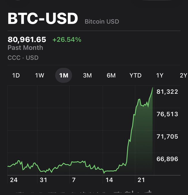 A BTC-USD (Bitcoin USD) price chart showing a value of 80,961.65 with a +26.54% gain over the past month, featuring a 1-month candlestick view with a sharp upward spike.