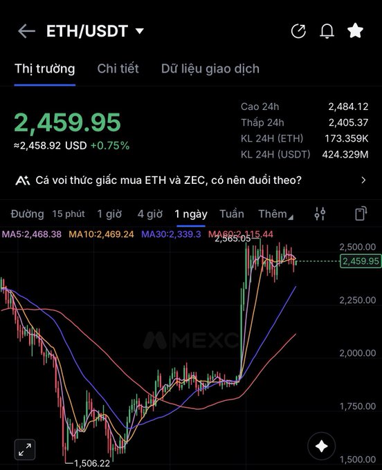 A Vietnamese cryptocurrency trading app (MEXC) showing the ETH/USDT trading pair at $2,459.95 with a +0.75% increase. The 1-day candlestick chart displays moving averages (MA5, MA10, MA30, MA60) and shows a sharp price recovery from a low of $1,506.22.
