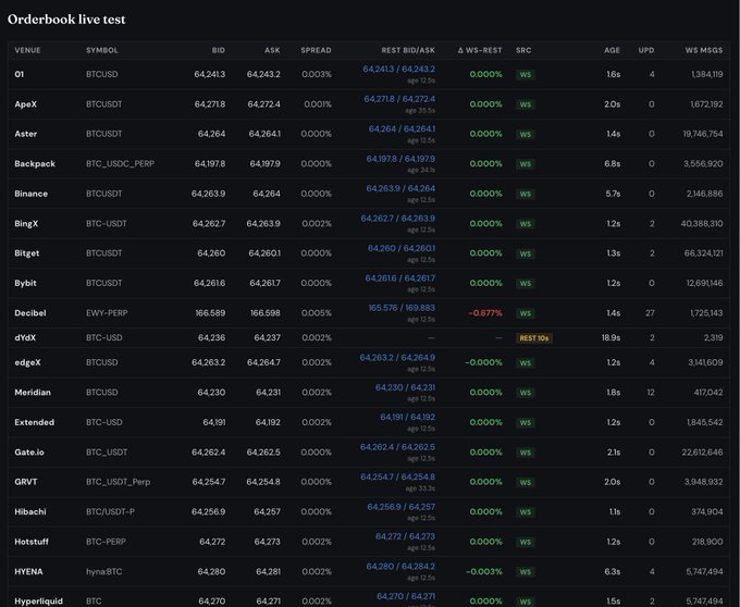 An "Orderbook live test" dashboard displays real-time bid and ask prices for BTC/USDT and other crypto pairs across 18+ exchanges (O1, ApeX, Aster, Binance, Bitget, Bybit, dYdX, etc.), with BTC prices tightly clustered around $64,262–$64,272 and minimal spreads of 0.0000–0.0003%. The table illustrates the arbitrage scanner's test bench described in the post, showcasing optimized best bid/ask (BBO) data delivery across venues with columns for age, updates per second, and message throughput.