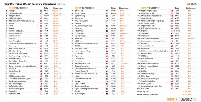 The image is a ranking chart from BitcoinTreasuries.net listing the "Top 100 Public Bitcoin Treasury Companies," led by Strategy (MSTR) with 843,775 BTC ($63.9B), followed by Twenty One Capital (XXI) with 43,550 BTC and MARA Holdings (MARA) with 36,303 BTC, while the total across all listed public companies reaches 1,269,067 BTC worth approximately $80.70 billion—closely matching the post's claim of 1.26 million BTC held by public corporations.