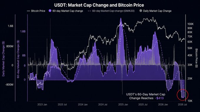 The chart titled "USDT: Market Cap Change and Bitcoin Price" illustrates Tether's 60-day market cap change alongside Bitcoin's price from 2023 through mid-2026, showing a sharp recent decline highlighted by a red circle with annotation noting that USDT's 60-day market cap change reached -$413 (billion) — visually reinforcing the post's warning about the significant net outflow in USDT issuance serving as a critical macro signal for the crypto ecosystem.