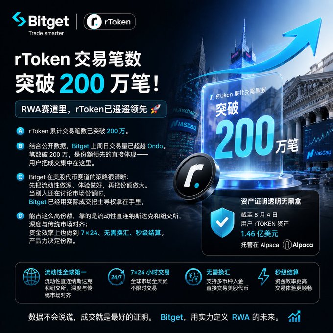 A Bitget promotional graphic in Chinese announcing that 'rToken' transaction count has exceeded 2 million, mentioning NASDAQ, Alpaca, and 7×24 trading features.