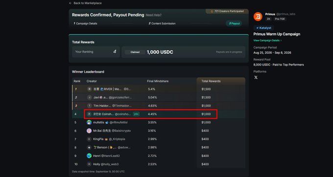 A screenshot of a Kaito Marketplace leaderboard titled "Primus Warm Up Campaign" by Primus (primus_mkt) shows rewards totaling 8,000 USDC paid to top performers, with a red box highlighting the 4th place winner @coinshooot receiving $1,000 with a 4.45% mindshare. The caption celebrates the user's 4th place finish and $1,000 USDC reward, tying the leaderboard achievement to the Starbucks coffee giveaway event they're hosting for the community.