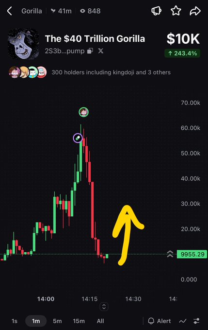 A trading chart showing 'The $40 Trillion Gorilla' token at $10K with a 243.4% increase, featuring a hand-drawn yellow arrow pointing to a recent price pump.