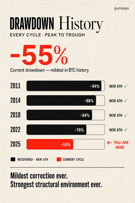 A "DRAWDOWN History" infographic from @gumsays showing Bitcoin's peak-to-trough drawdowns across cycles: -94% (2011), -88% (2014), -84% (2018), -78% (2022), and the current -55% in 2025—highlighted as the "mildest correction ever" in the "strongest structural environment ever," with past cycles all having recovered to new all-time highs.