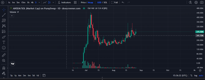 A candlestick chart from descrescer.com displays ANSEM/SOL trading data on PumpSwap, showing price movements between roughly $130 and $340 USD over July through September.