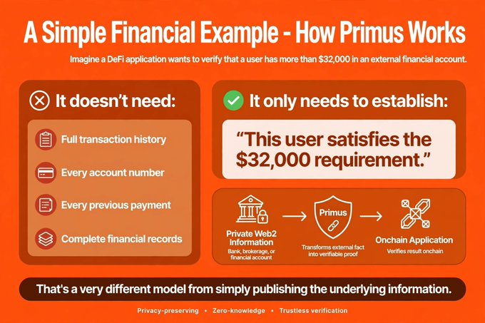 An infographic titled 'A Simple Financial Example - How Primus Works' explaining a DeFi application scenario for the $32,000 requirement, emphasizing privacy-preserving and trustless verification.