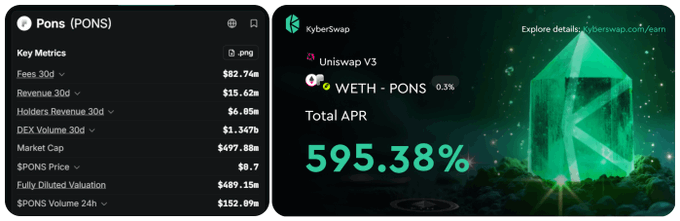 Token metrics and liquidity pool information for Pons (PONS) including a $497.88m market cap, $0.7 price, and a KyberSwap WETH-PONS pool showing 595.38% total APR.