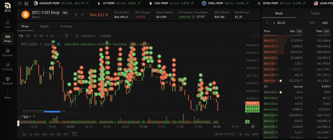 A cryptocurrency trading chart displays BTC-USD Perp on CATS.CAT with a candlestick chart, order book data showing $64,521.9, and various trading metrics.