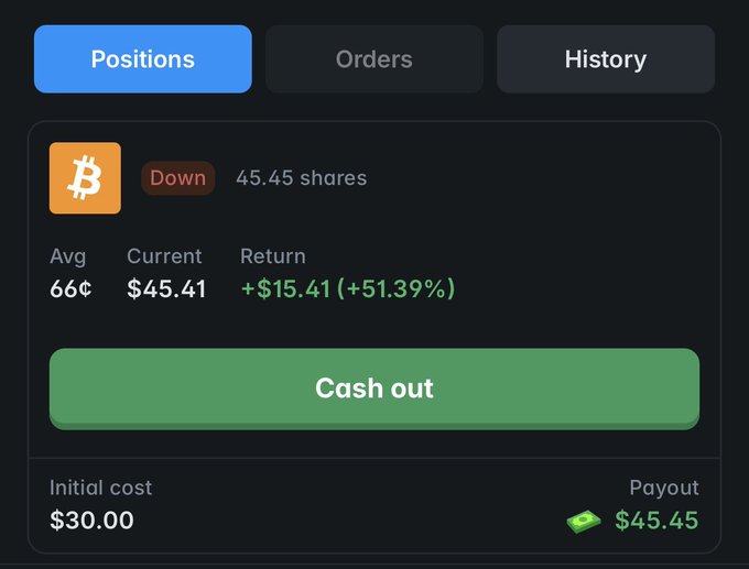 The image shows a Polymarket positions panel displaying a "Down" bet on Bitcoin with 45.45 shares, an average entry of 66¢, current value of $45.41, and a return of +$15.41 (+51.39%), supporting the post's claim of "$15 easy made."