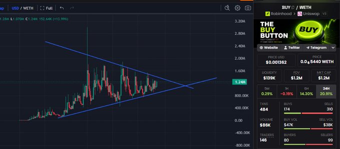 A cryptocurrency trading chart for BUY/WETH showing a price of $0.001382 with a 14.10% 6H gain, displayed on DexScreener.