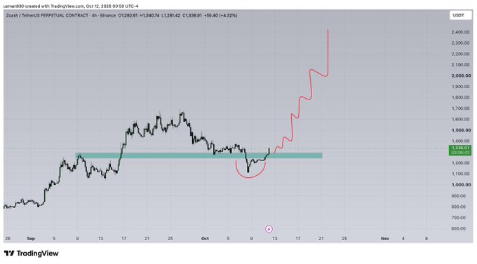 A TradingView chart of Zcash/TetherUS Perpetual Contract on Binance showing a price breakout with projected targets extending up to 2,400.00 USDT.