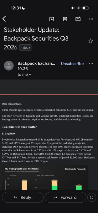 The image shows a mobile email from "Backpack Exchan..." with the subject "Stakeholder Update: Backpack Securities Q3 2026," dated 10:36. The email begins by noting that Backpack Securities is now the leading issuer of tokenized equities on Solana, and highlights a chart titled "MIU Trading Costs Over Two Weeks" comparing Backpack's execution costs against Blockworks Research. This visual stakeholder update relates to the accompanying post celebrating the company as a tokenized U.S. equities leader on Solana.