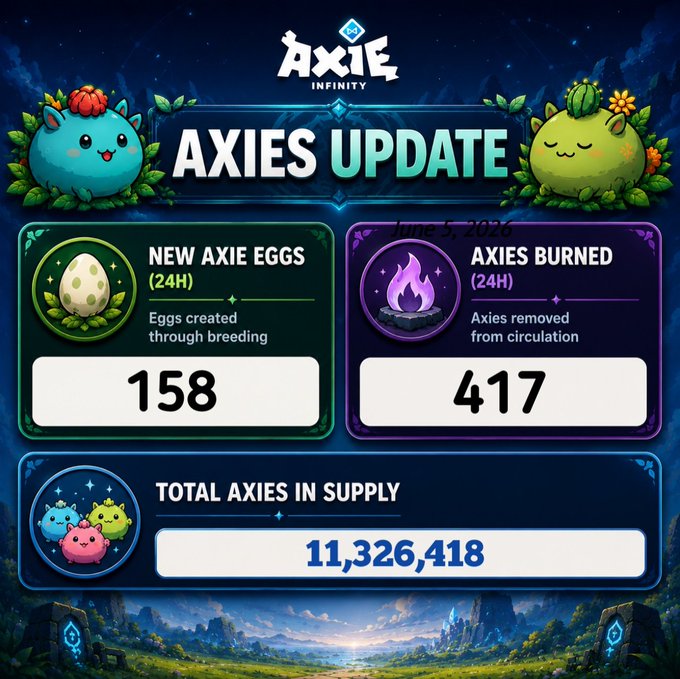 An 'AXIES UPDATE' infographic for Axie Infinity showing 'NEW AXIE EGGS (24H): 158', 'AXIES BURNED (24H): 417', and 'TOTAL AXIES IN SUPPLY: 11,326,418'.