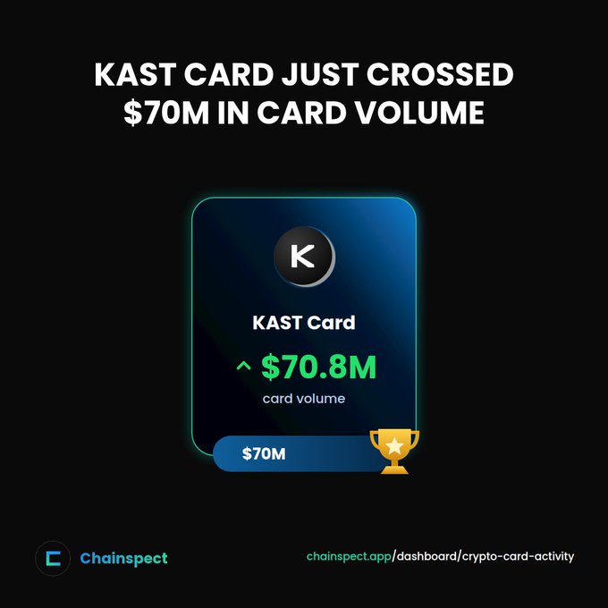 Promotional graphic stating 'KAST CARD JUST CROSSED $70M IN CARD VOLUME' with a card showing 'KAST Card ^$70.8M card volume' and a $70M progress bar, sourced from Chainspect.