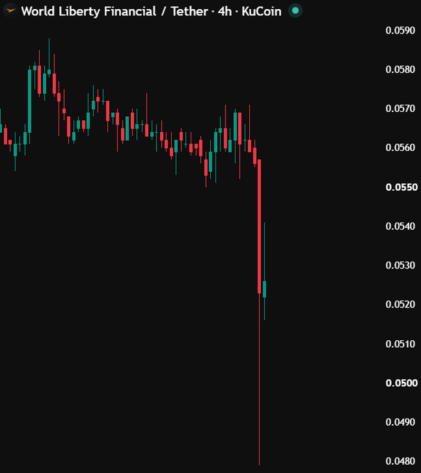 A financial candlestick chart displays 'World Liberty Financial / Tether · 4h · KuCoin' showing a sharp price drop from around 0.0570 down to approximately 0.0520.