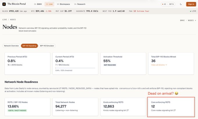 The image shows a "The Bitcoin Portal" dashboard with Bitcoin price (BTC $99,484) and BIP-110 signaling data, highlighting "Core enforcing ROTS" at only 12 nodes out of 94,277 total network nodes, labeled with a red box reading "Dead on arrival!" to emphasize the negligible support for Core BIP-110 nodes.