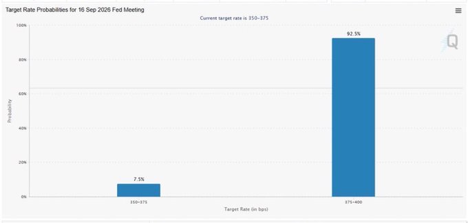 A bar chart titled "Target Rate Probabilities for 16 Sep 2026 Fed Meeting" shows a 92.5% probability that the target rate will shift to 375-400 basis points from the current 350-375 range, with only a 7.5% chance of remaining unchanged—illustrating the sharp increase in Fed rate hike expectations referenced in the post.