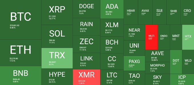 A cryptocurrency market heatmap displaying various tokens like BTC, ETH, XRP, SOL, TRX, and others, showing mostly green for gains and a few red for losses like XMR.