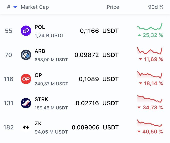 Cryptocurrency market table showing prices and 90-day performance for POL (+25.32%), ARB (-11.69%), OP (-18.14%), STRK (-34.73%), and ZK (-40.50%) trading in USDT.