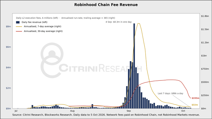 This chart from Citrini Research displays Robinhood Chain Fee Revenue, showing daily L2 execution fees (dark blue bars) alongside annualized 7-day and 30-day run-rate averages, with a dramatic spike on September 4 reaching $8.3 million in a single day before declining to $32 million annualized by October 5. The post's reference to "hello Citrini, hello Blockworks data everywhere" acknowledges that this is a Citrini Research visualization sourced from Blockworks Research data.