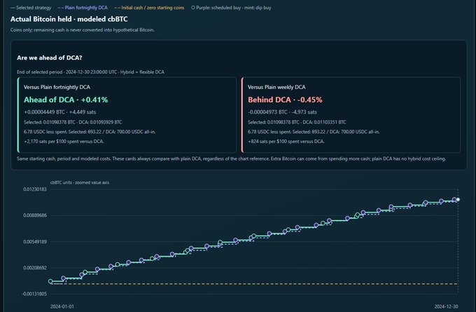 A cryptocurrency tracking dashboard showing an 'Actual Bitcoin held - modeled cbBTC' chart comparing DCA strategies, indicating 'Ahead of DCA: +0.41%' versus Plain fortnightly DCA.
