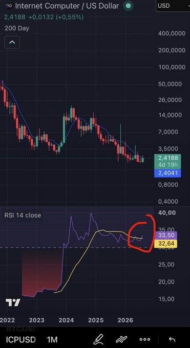 A TradingView chart of ICP/USD showing the price at 2.4188 USD with a circled RSI 14 close reading of 33.50 on the monthly timeframe, illustrating the post's claim about the indicator's historical low point.