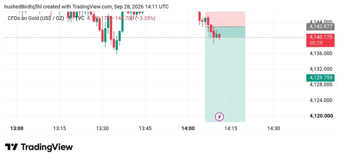 A TradingView chart created by 'hushedBirdtg5hl' on September 28, 2026, displaying CFDs on Gold (US$ / oz) on an 'XAUUSDm' M1 timeframe, showing a -3.35% change with candlestick price movements around the 4,129-4,140 range.
