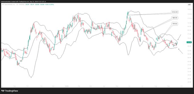 A TradingView chart showing QuantumScapes (QS) stock price in USD, currently around $65.47, with technical analysis highlighting a downward trend and key resistance levels marked at $77.07, $80.09, and $112.60.