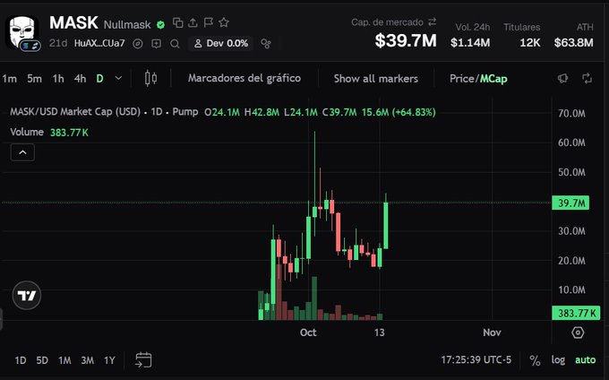 A TradingView chart of the MASK (Nullmask) cryptocurrency showing market cap of $39.7M with significant recent price volatility, showing a +64.83% pump.