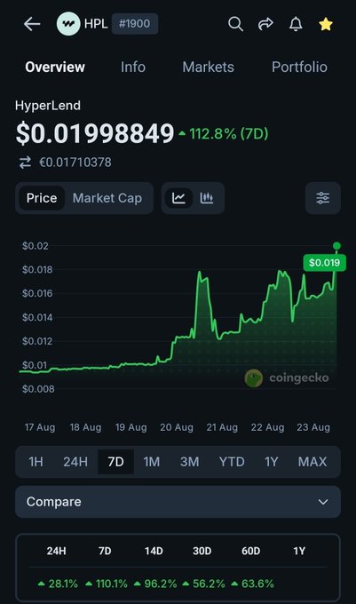 A CoinGecko price chart for HyperLend (HPL #1900) showing a price of $0.01998849, up 112.8% over 7 days.