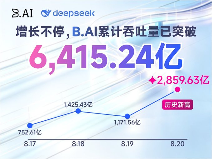 The image is a promotional graphic for "B.AI DeepSeek" celebrating a record-breaking daily throughput of 2,859.63亿 (285.963 billion), labeled as "历史新高" (Historical High), which brought their cumulative throughput to 6,415.24亿 (641.524 billion) across dates from 8.17 to 8.20.

This visual directly supports the post by illustrating the dramatic spike on 8.20, where daily throughput surged from 1,171.56亿 to 2,859.63亿—showcasing the strong performance driven by the B.AI DeepSeek free event and serving as concrete evidence of both heightened user activity and the platform's robust technical capabilities.