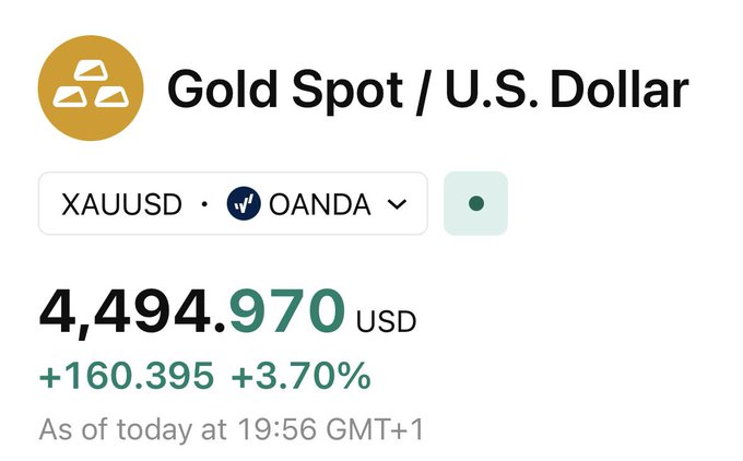 A financial widget displaying the Gold Spot / U.S. Dollar (XAUUSD) price at 4,494.970 USD on OANDA, showing a gain of +160.395 (+3.70%) as of 19:56 GMT+1.