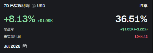 A trading performance summary showing +8.13% realized profit (+$1.99K) and a 36.51% win rate (+$1.05K / +3.22%) as of Jul 2026.