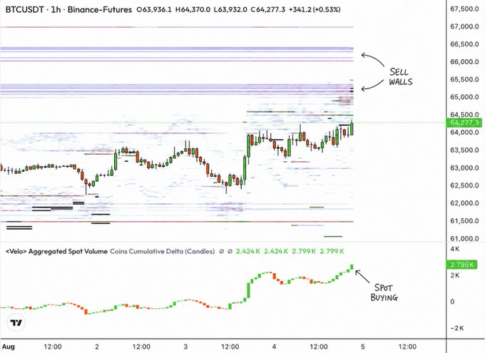 A BTCUSDT 1-hour chart from Binance-Futures shows annotated "sell walls" stacked between $65,000–$66,500, while the Velvo spot cumulative delta indicator below shows steady green "spot buying" building toward 2.799K, visually reinforcing the post's claim that consistent bid absorption could ultimately break through the overhead resistance.