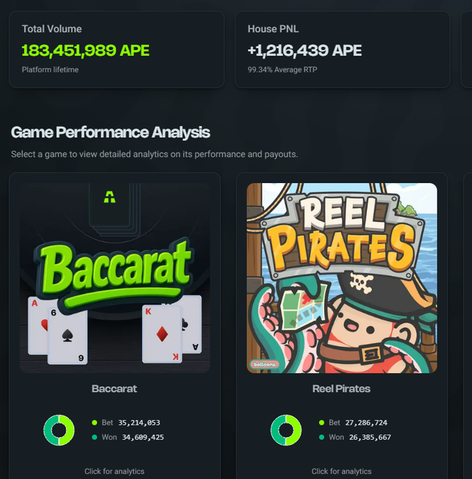 A gaming dashboard displaying Total Volume of 183,451,989 APE, House PNL of +1,216,439 APE with 99.34% Average RTP, featuring Game Performance Analysis for Baccarat and Reel Pirates.