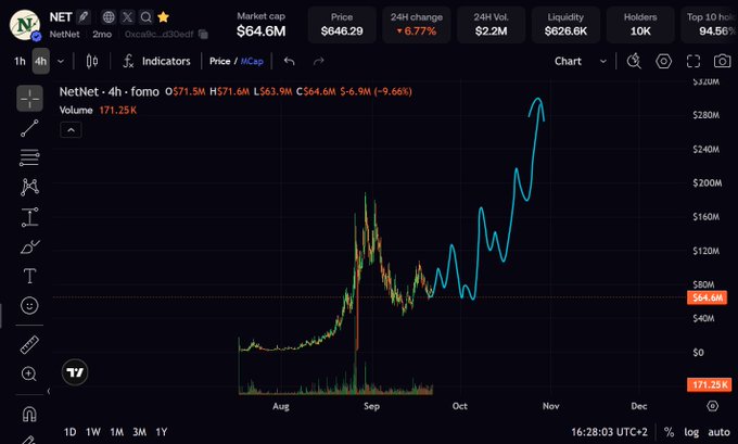 A DexScreener chart showing the NetNet token with a market cap of $64.6M, price of $646.29, and a 24H change of +6.77%, illustrating significant price volatility over the past months.
