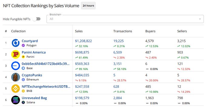 The image displays NFT Collection Rankings by Sales Volume over 24 hours, with Solana's "Unrevealed Bag" collection ranked #6 at $198,579 in sales and 2,884 transactions, supporting the post's highlight of a Solana NFT re-entering the top rankings with significant early trading activity.