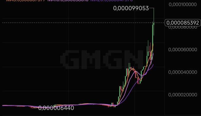 Cryptocurrency trading chart on TradingView with a dark background showing a dramatic price spike for a token (appears to be GMGN) with technical indicators including MA20 and MA40 moving averages, with price levels marked at 0.000006440, 0.000085392, and 0.000099053.