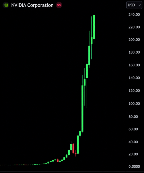 A candlestick chart of NVIDIA Corporation (NVDA) in USD displays the stock's meteoric rise from near $0 to roughly $240, visually illustrating the post's claim that a $10K investment in NVDA over the past decade has grown to about $1.58M—outpacing Bitcoin's return on the same capital.