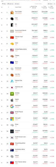 This image displays a leaderboard of the "Top 25 Market Caps," ranking various assets such as Real Estate, Coal, and Oil by market capitalization, with NVIDIA and Alphabet highlighted as significant movers. The list provides real-time data on market cap, price, and percentage change for a diverse range of commodities, currencies, and tech companies.