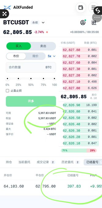 A trading interface screenshot from AiXFunded showing a BTCUSDT perpetual position with a 5x short order at market price (currently 62,805.85, down 2.74%), highlighting available funds of 5,397.83 USDT and an unrealized profit of +9.95% (397.83) on an open trade entered at 64,103.60. The image promotes a funded trading account giveaway while showcasing a profitable short position to demonstrate potential earnings, matching the post's pitch about profiting 125u through trading.
