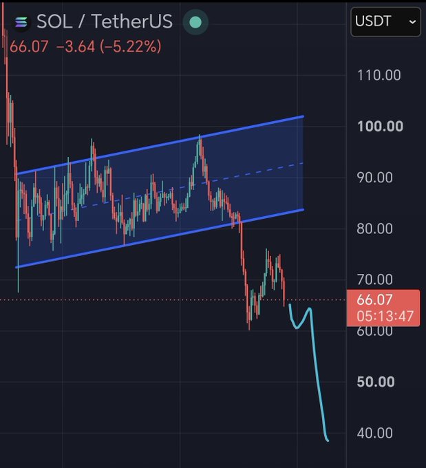 The image shows a chart for Sol/etherUSDT, where it's priced at $60.67 with a red and blue line representing the price change over time. The chart also displays an upward sloping bearish line which indicates that the market sentiment is negative. The post suggests that Sol was seen as a buy signal in its early days on the market, but the current conditions are likely to be unfavorable for investors holding the asset.